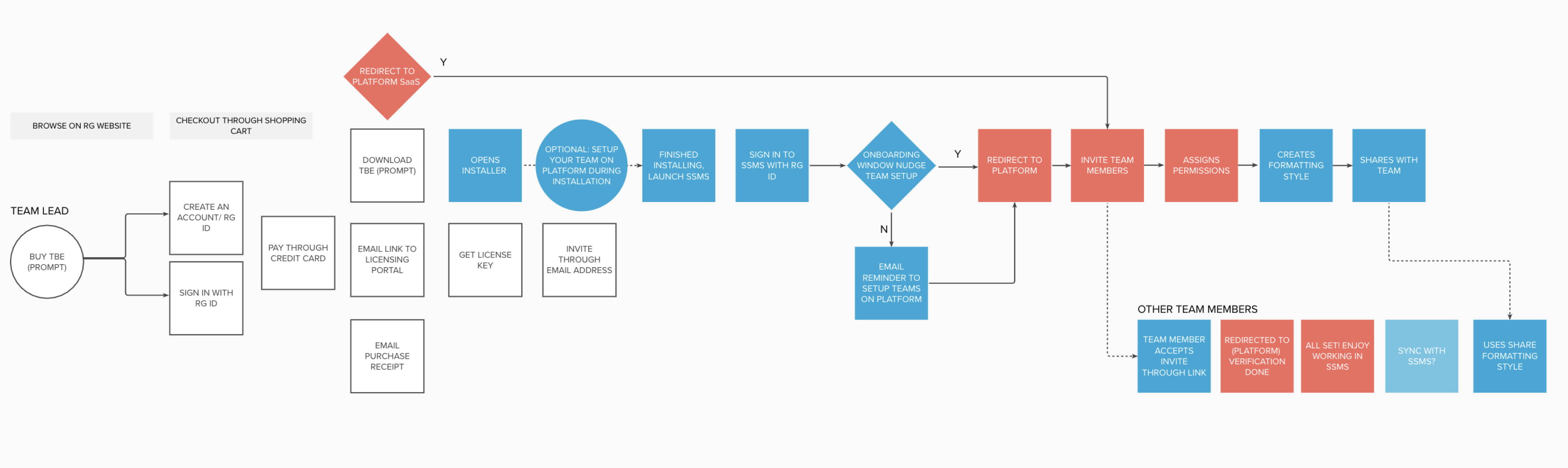 flowchart